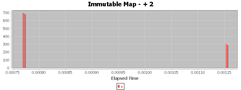 Immutable Map - + 2